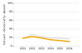 Percentage of school-aged residents enrolled in public school chart