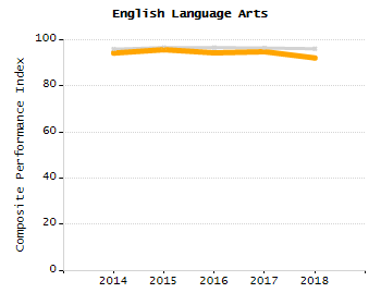 Student attendance absent ten or more days each year chart