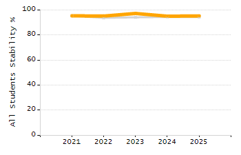 Percentage of students suspended in-school at least once chart