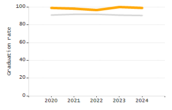 Organization Total Enrollment percentage chart