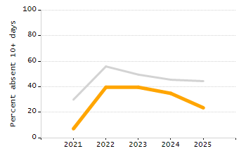Chronically absent rate chart