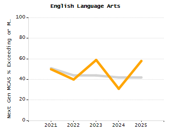5-year cohort graduation rate chart