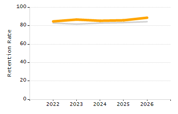 Dropout rate chart