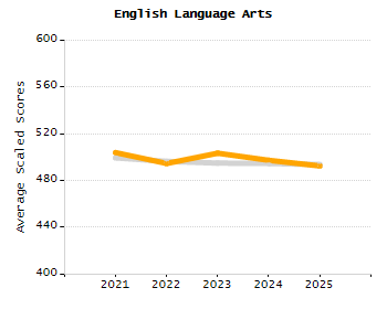 Percentage of kindergarten students enrolled full-day kindergarten line chart
