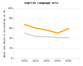 5-year cohort graduation rate chart