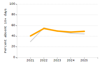 Stability rate chart