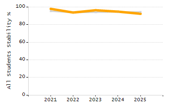 Organization Total Enrollment percentage chart