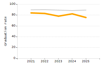 Percentage of school-aged residents enrolled in public school chart
