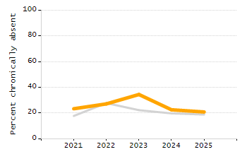 Percentage of kindergarten students enrolled full-day kindergarten line chart