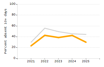 Percentage of students suspended out-of-school at least once chart
