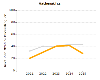 Percentage of students suspended out-of-school at least once chart