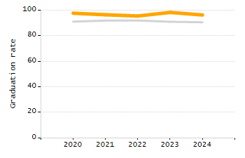 Dropout rate chart