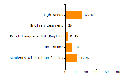 Chronically absent rate chart