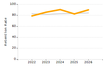 Percentage of school-aged residents enrolled in public school chart