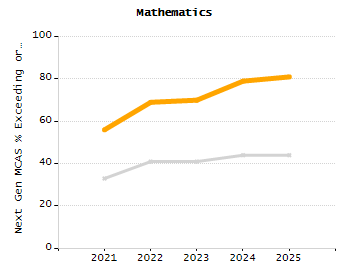 Percentage of students suspended out-of-school at least once chart