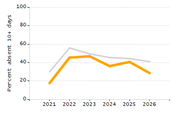 Percentage of school-aged residents enrolled in public school chart