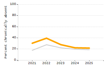4-year cohort graduation rate chart