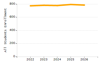 Dropout rate chart