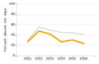 Organization Total Enrollment percentage chart