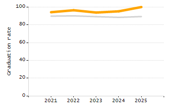 Organization Total Enrollment percentage chart