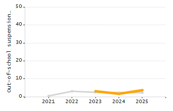 Percentage of students suspended out-of-school at least once chart