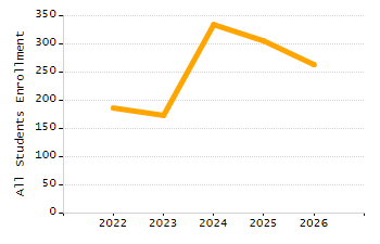 Percentage of kindergarten students enrolled full-day kindergarten line chart