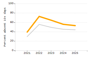 Percentage of kindergarten students enrolled full-day kindergarten line chart