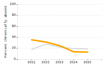 Dropout rate chart