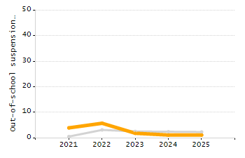 Percentage of school-aged residents enrolled in public school chart