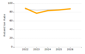Percentage of school-aged residents enrolled in public school chart