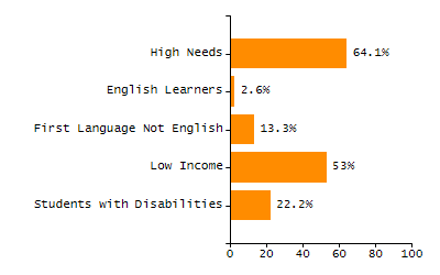 Percentage of students suspended in-school at least once chart