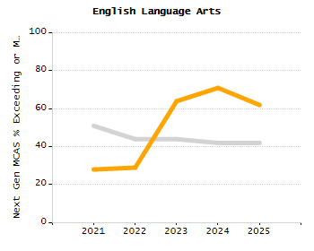 Organization Total Enrollment percentage chart