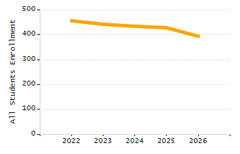 Organization Total Enrollment percentage chart