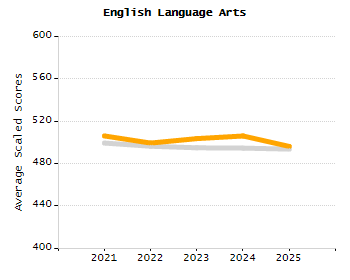 Student attendance absent ten or more days each year chart