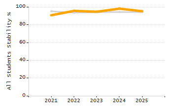 5-year cohort graduation rate chart