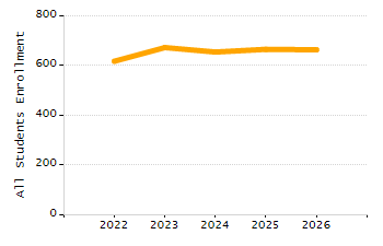 Organization Total Enrollment percentage chart