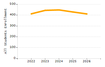 Organization Total Enrollment percentage chart