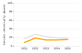 Percentage of students suspended in-school at least once chart