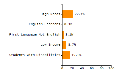 Percentage of kindergarten students enrolled full-day kindergarten line chart