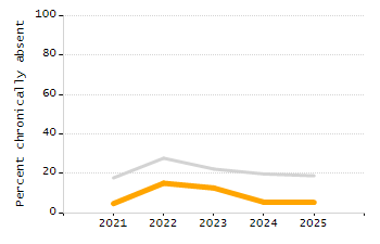 Percentage of school-aged residents enrolled in public school chart