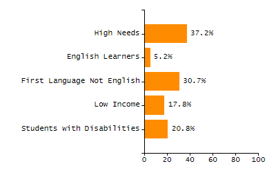 Chronically absent rate chart
