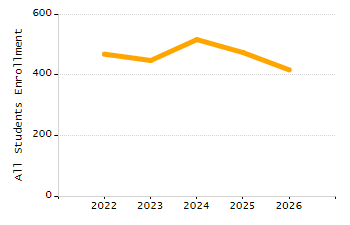 Student attendance absent ten or more days each year chart