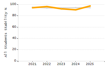 Percentage of kindergarten students enrolled full-day kindergarten line chart