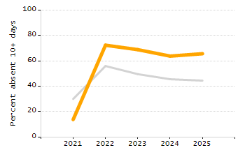 Student attendance absent ten or more days each year chart