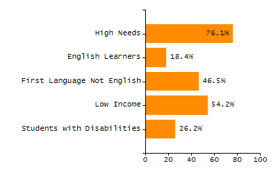 Dropout rate chart