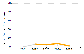 4-year cohort graduation rate chart