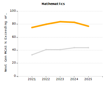 Organization Total Enrollment percentage chart