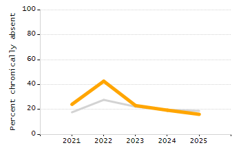 Percentage of kindergarten students enrolled full-day kindergarten line chart
