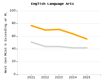 Organization Total Enrollment percentage chart