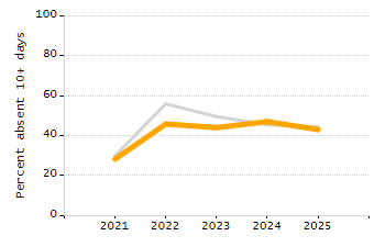 5-year cohort graduation rate chart